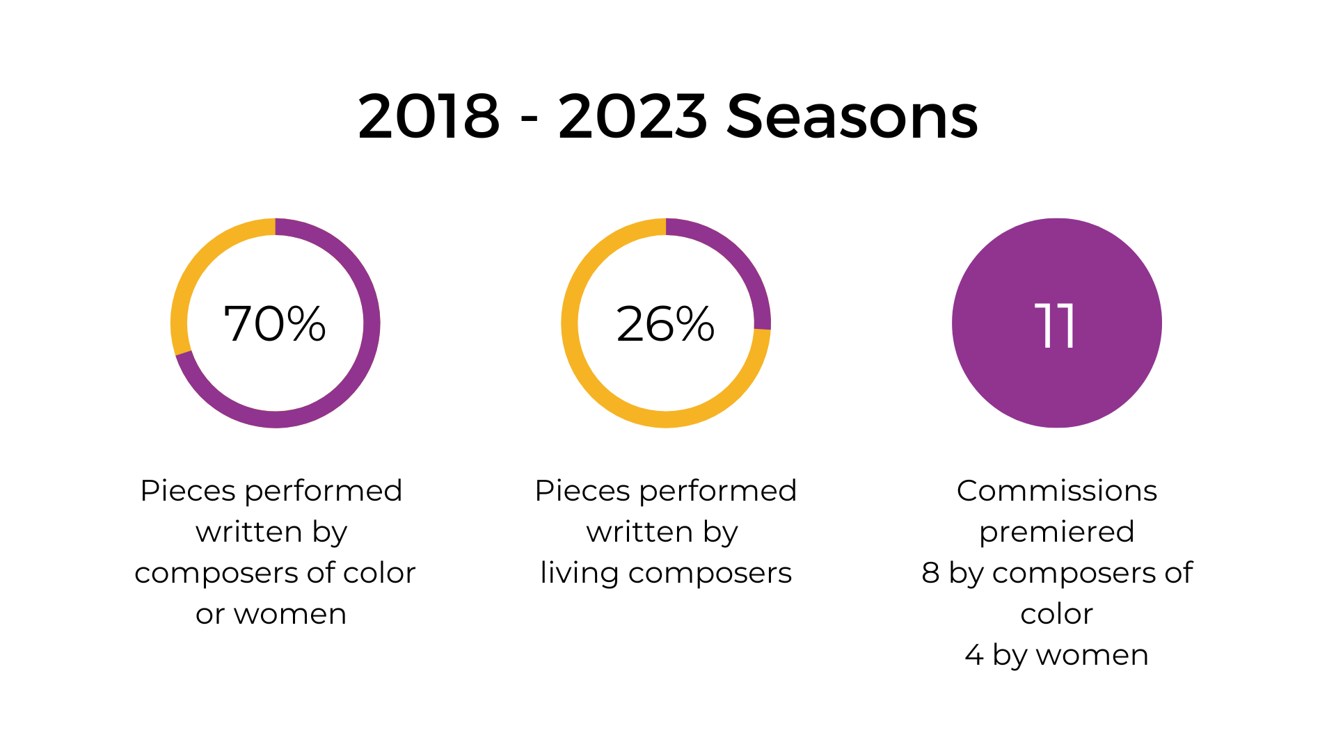 2018-2023 Seasons. 70% pieces performed written by composers of color or women. 26% of pieces performed written by living composers. 11 commissions premiered, 8 by composers of color, 4 by women.
